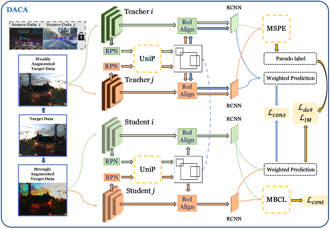 Multi-source-free Domain Adaptive Object Detection
