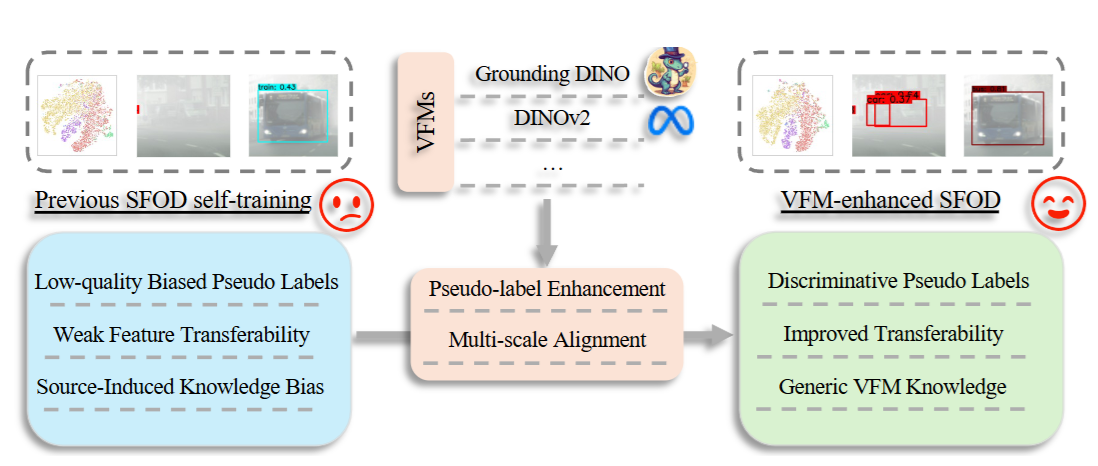 Beyond Boundaries: Leveraging Vision Foundation Models for Source-Free Object Detection
