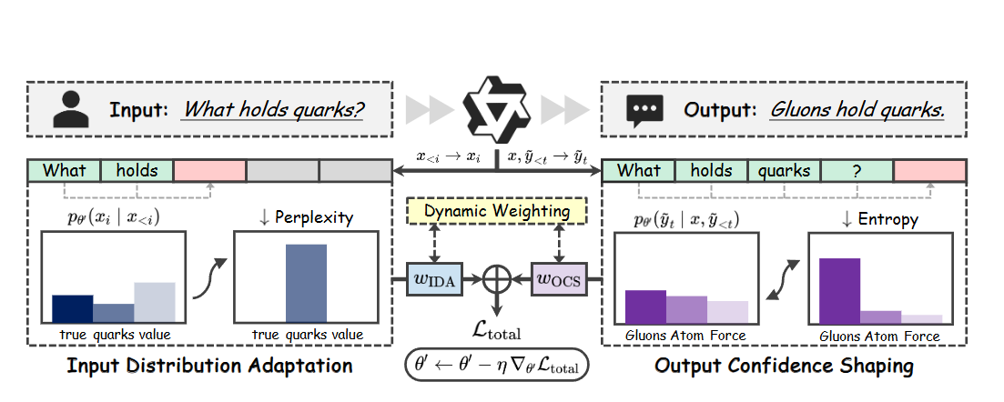 You only need 4 extra tokens: Synergistic Test-time Adaptation for LLMs