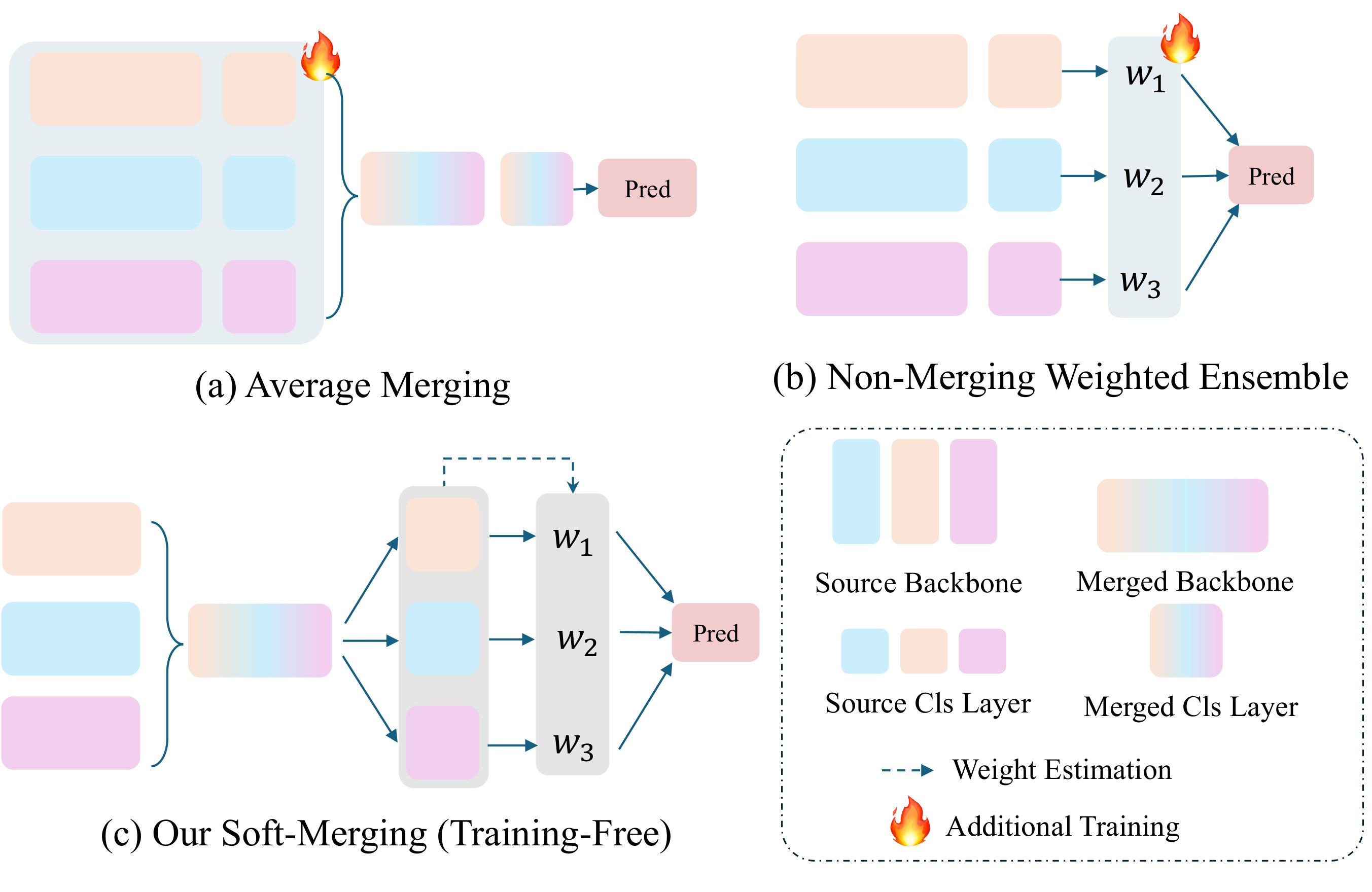 Soft-Merging: Resolving Cost for Multi-Source-Free Domain Adaptation
