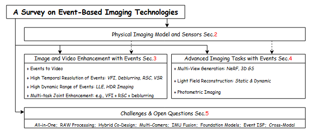 From Events to Enhancement: A Survey on Event-Based Imaging Technologies