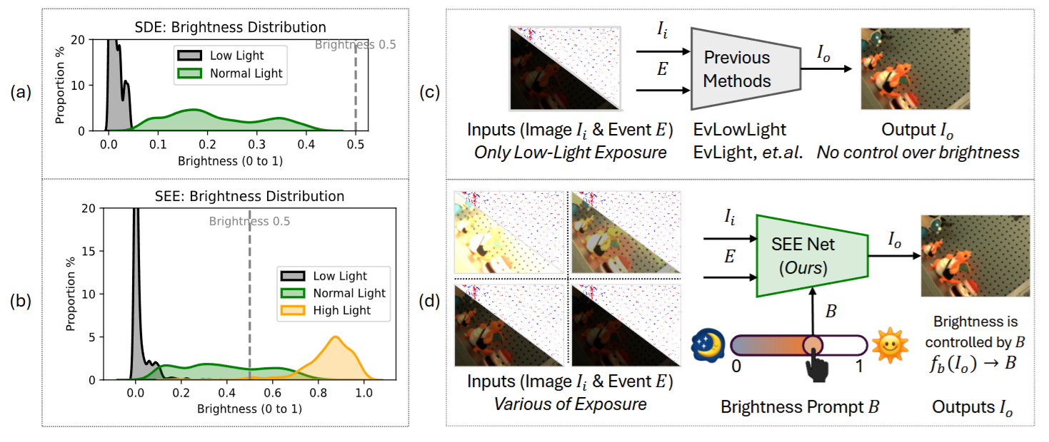 SEE: See Everything Every Time -- Adaptive Brightness Adjustment for Broad Light Range Images via Events